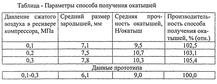 Способ получения окатышей (патент 2537982)