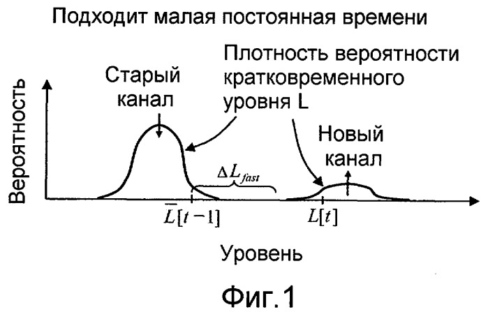 Изменяющийся во времени уровень звукового сигнала с использованием изменяющейся во времени оценочной плотности вероятности уровня (патент 2433525)