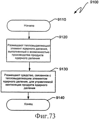 Ядерный реактор деления, вентилируемый тепловыделяющий модуль ядерного деления, связанные с ними способы и система вентилируемого тепловыделяющего модуля ядерного деления (патент 2547836)