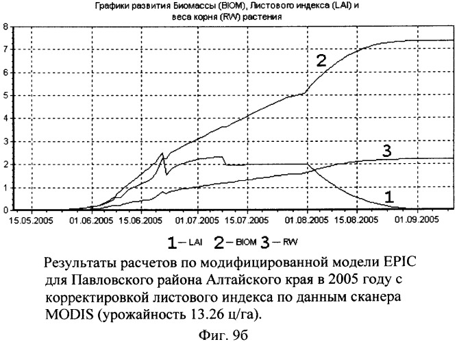 Способ прогнозирования урожайности зерновых культур на основе данных космического мониторинга и моделирования биопродуктивности (патент 2379879)