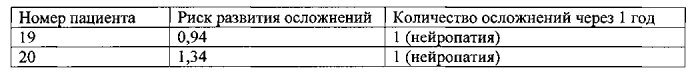 Способ прогнозирования риска раннего развития микрососудистых осложнений сахарного диабета i типа у детей (патент 2557928)