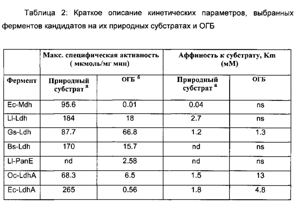 Способ получения 2,4-дигидроксибутирата (патент 2645260)