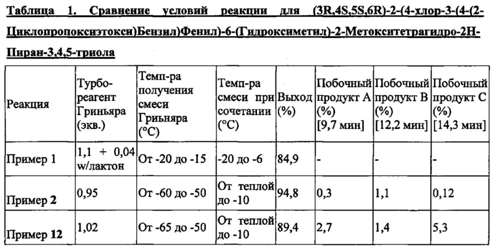 Способ получения бензилбензольных ингибиторов sglt2 (патент 2625795)