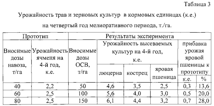 Способ мелиорации солонцовых почв (патент 2581672)