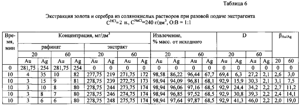 Способ селективной экстракции ионов золота и серебра из солянокислых растворов трибутилфосфатом (патент 2604287)