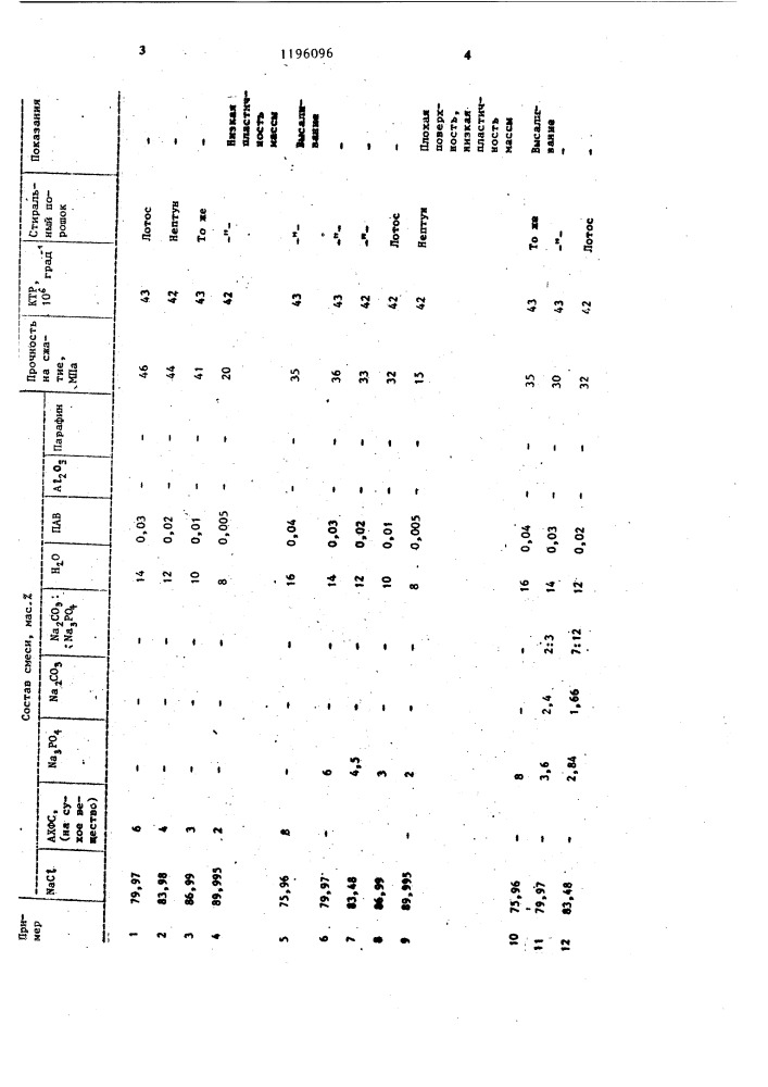 Смесь для изготовления водорастворимых стержней (патент 1196096)