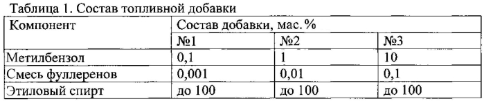 Добавка к бензину на основе этилового спирта, топливная композиция (патент 2575706)