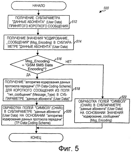 Преобразование коротких сообщений между различными форматами для систем беспроводной связи (патент 2426274)