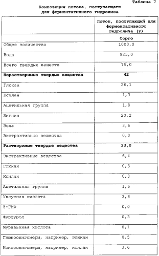 Улучшенный способ предварительной обработки биомассы (патент 2551320)