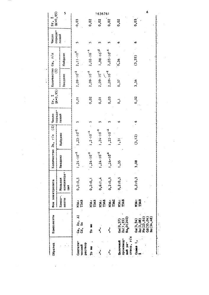 Способ полярографического определения цинка (ii) и галлия (iii) (патент 1636761)