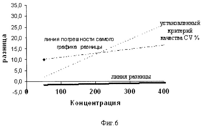 Способ оценки качества клинических лабораторных исследований (патент 2304282)