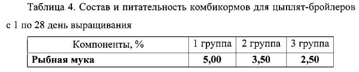 Кормовой продукт для цыплят-бройлеров (патент 2573960)