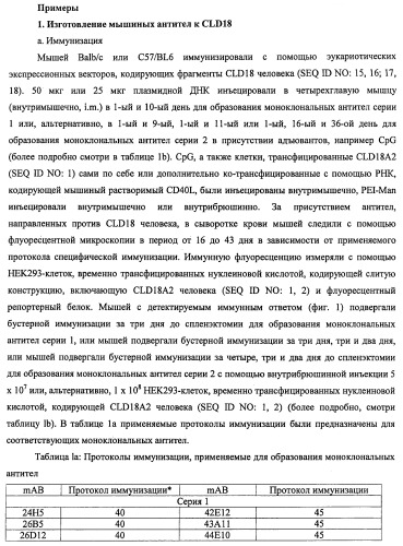 Моноклональные антитела к клаудину-18 для лечения рака (патент 2445319)