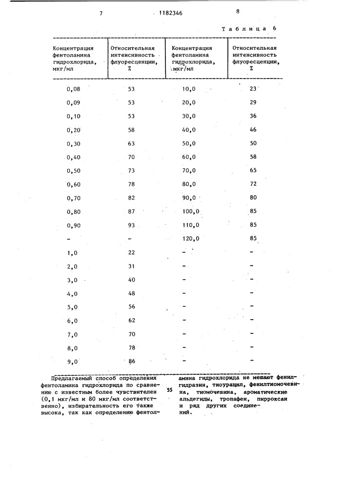 Способ определения фентоламина гидрохлорида (патент 1182346)