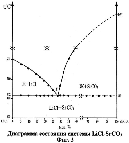 Низкоплавкая теплоаккумулирующая солевая смесь (патент 2524959)