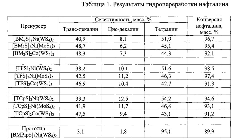 Катализатор гидропереработки нефтяных фракций (варианты) (патент 2640210)