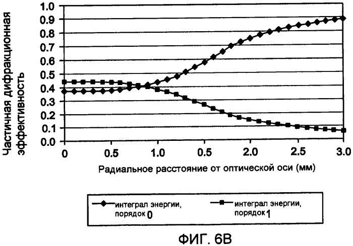 Аподизированные асферические дифракционные линзы (патент 2383312)