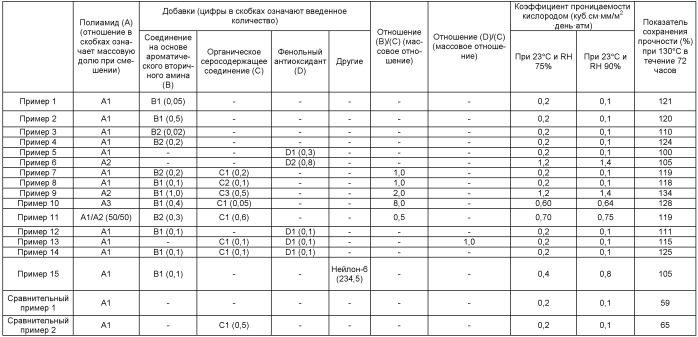 Композиция на основе полиамидной смолы и формовое изделие (патент 2540661)