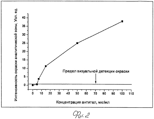 Способ проведения иммунохроматографического анализа для серодиагностики (патент 2532352)