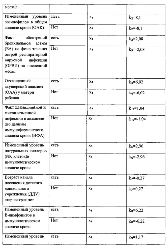 Способ прогнозирования развития рецидивирующих эпизодов острой респираторной вирусной инфекции у детей дошкольного возраста с бронхиальной астмой (патент 2615282)