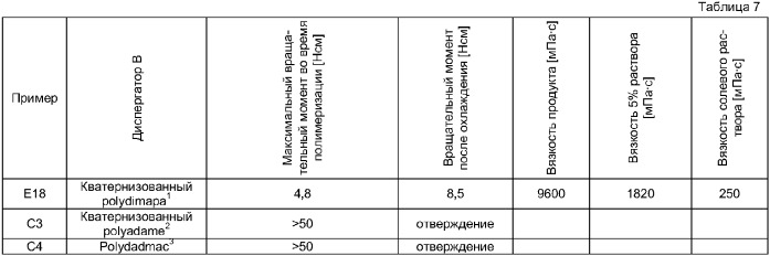 Катионные полимерные дисперсии, способ их получения и их применение (патент 2371454)