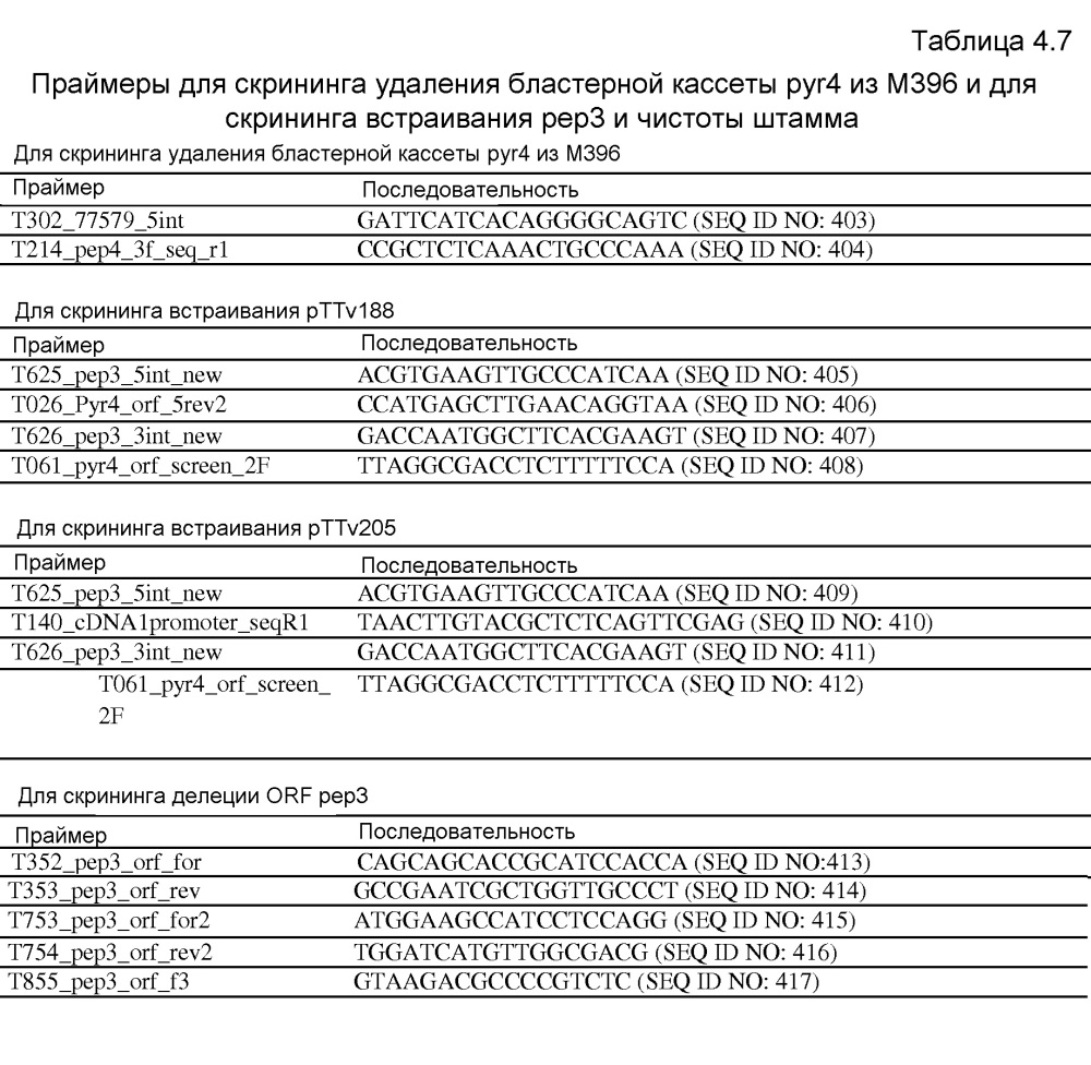 Клетка нитчатых грибов с дефицитом протеаз и способы ее применения (патент 2645252)