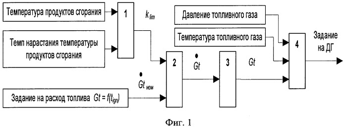 Способ управления подачей топлива на запуске газотурбинных двигателей (патент 2394165)