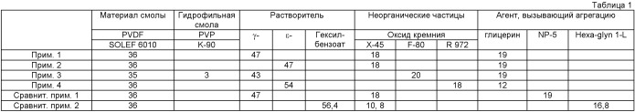 Пористая мембрана из винилиденфторидной смолы и способ ее получения (патент 2440181)