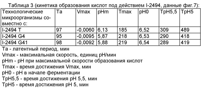 Инокулят, предназначенный для прямой инокуляции молочного субстрата bifidobacterium animalis lactis и содержащий l-цистеин, и его использование (патент 2435843)