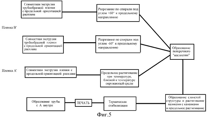 Имеющий форму полотна слоистый материал с крестообразным расположением слоев, способ его изготовления, изделие, преимущественно мешок, из такого материала и имеющее форму трубы или сложенное полотно слоистого материала с крестообразным расположением слоев (патент 2266824)