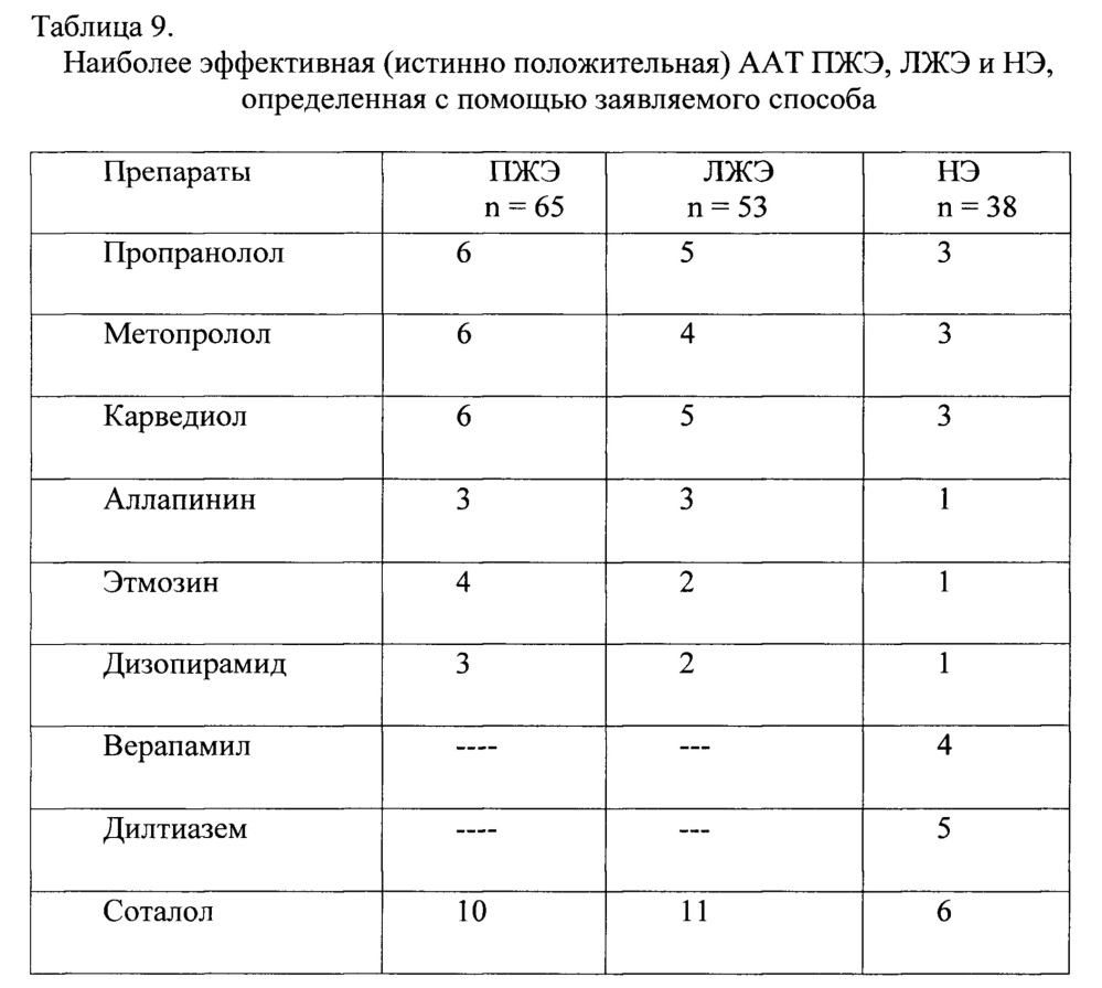 Способ выбора наиболее эффективного антиаритмического препарата для больных с экстрасистолией (патент 2641164)