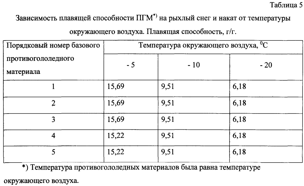 Способ получения твердого противогололедного материала на основе пищевой поваренной соли и кальцинированного хлорида кальция (варианты) (патент 2597316)