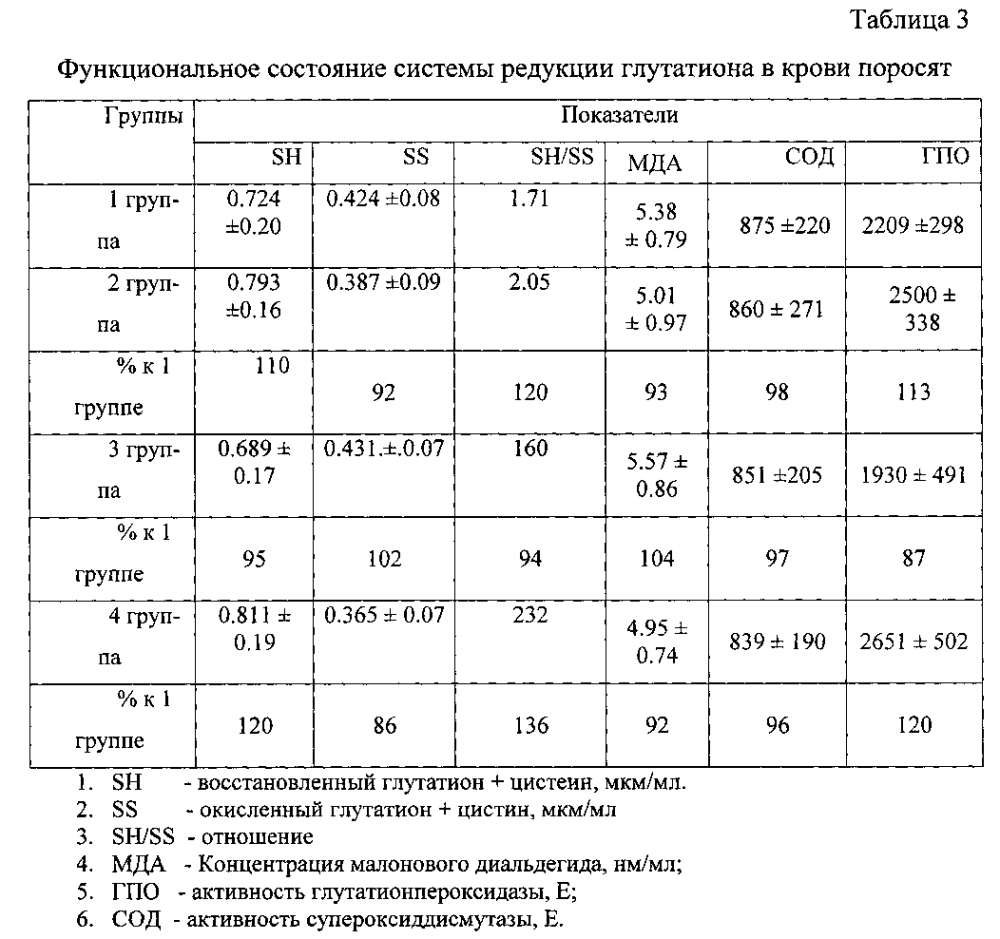 Способ предотвращения стрессовых реакций в организме животных (патент 2598340)