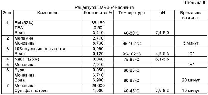 Аминоформальдегидные смолы, их применение и изделия, изготовленные из них (патент 2505566)