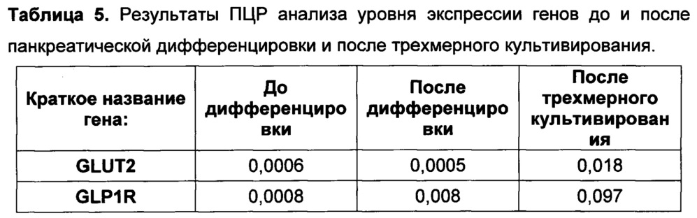 Клеточный продукт инсулин-продуцирующих клеток млекопитающих и его использование для терапии сахарного диабета (патент 2663118)