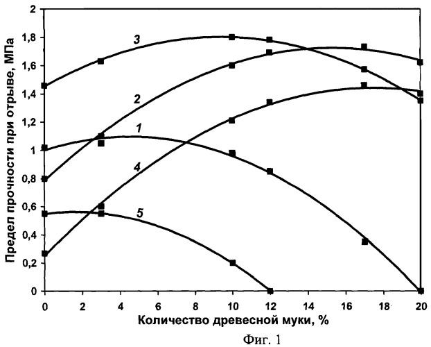 Клеевая композиция для облицовывания древесных плит строганым шпоном с одновременным грунтованием (патент 2460649)