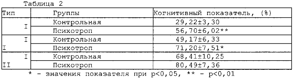 Способ тестирования препаратов с предполагаемым психотропным или актопротекторным действием (патент 2601376)