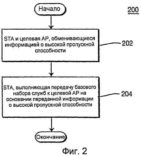 Способ и система для улучшенной передачи базового набора служб для беспроводной локальной сети высокой пропускной способности (патент 2407186)