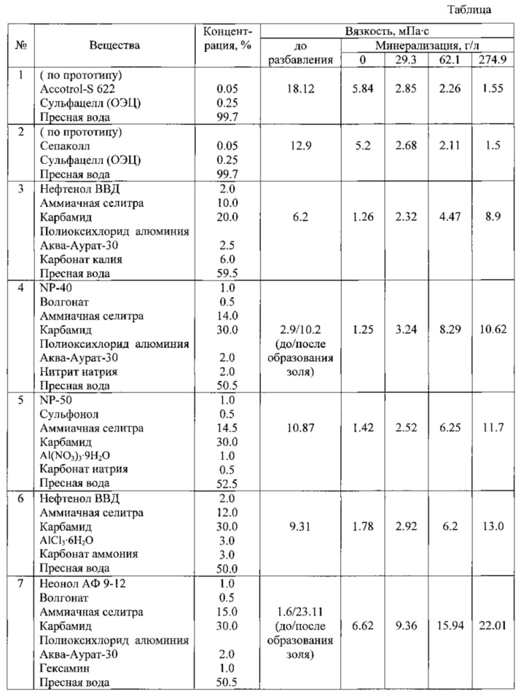 Способ разработки нефтяной залежи (патент 2610958)