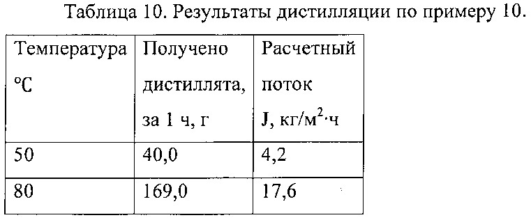 Мембранный дистилляционный модуль и способ опреснения минерализованной воды (патент 2612701)