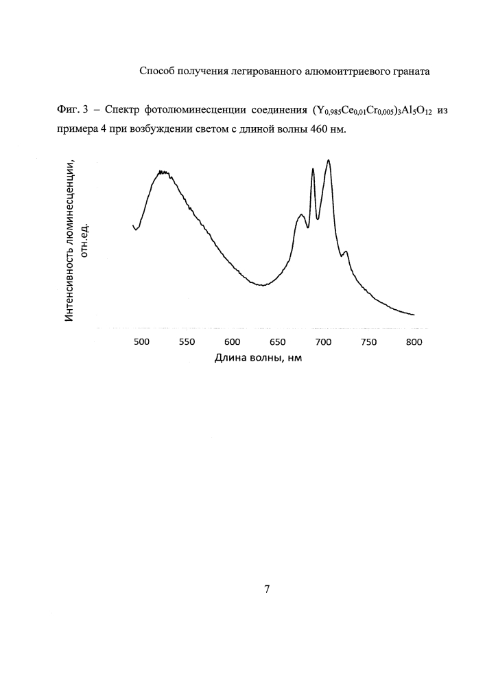 Способ получения легированного алюмоиттриевого граната (патент 2613994)