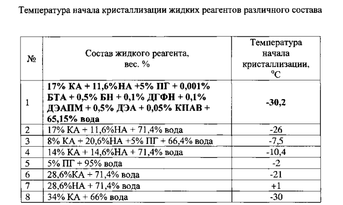 Жидкость противогололедная для взлетно-посадочных полос аэродромов (патент 2556676)