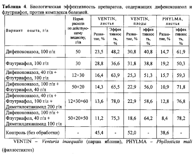 Фунгицидная композиция для защиты сельскохозяйственных культур (патент 2567772)