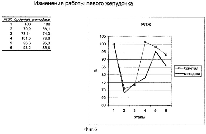 Способ уменьшения гипертензивной реакции больного во время интубации трахеи на фоне наркоза бриеталом (патент 2262354)