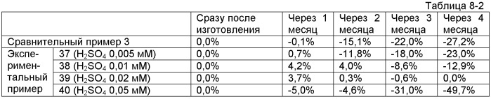 Реактив для измерения тромбоцитов, набор реактивов для измерения тромбоцитов и способ измерения тромбоцитов (патент 2445628)
