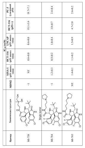 Спирооксиндольные антагонисты mdm2 (патент 2553269)