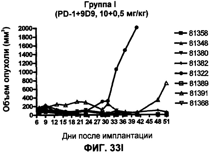 Моноклональные антитела человека к белку программируемой смерти 1 (pd-1) и способы лечения рака с использованием анти-pd-1-антител самостоятельно или в комбинации с другими иммунотерапевтическими средствами (патент 2406760)