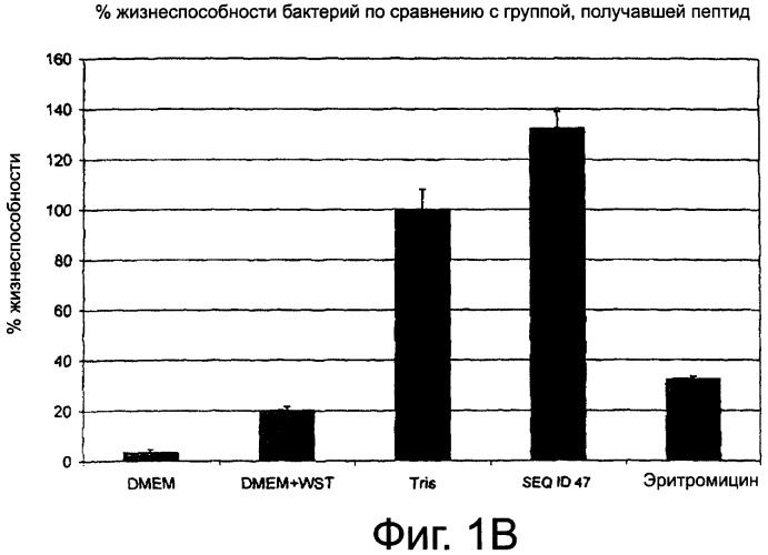 Новые пептиды для лечения и профилактики иммунопатологических заболеваний, включая лечение и профилактику инфекции посредством модулирования врожденного иммунитета (патент 2507213)