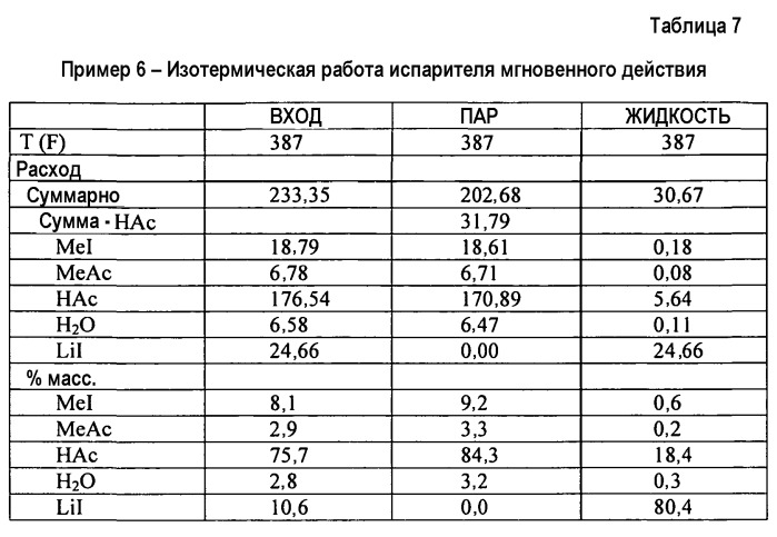 Способ и установка для карбонилирования метанола с обогащенным уксусной кислотой потоком мгновенного испарения (патент 2508162)