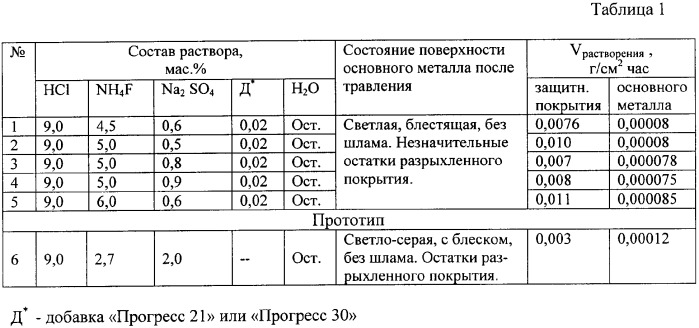 Раствор для травления защитных покрытий из титана и нитрида титана (патент 2350688)